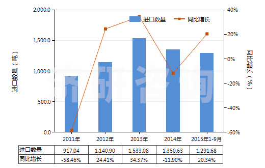 2011-2015年9月中國其他多元醇(HS29054990)進口量及增速統(tǒng)計